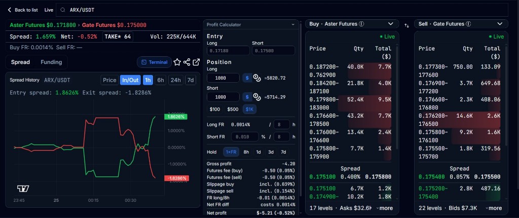 추적기 CEX–CEX — Aster 선물과 게이트 선물(ARX/USDT)